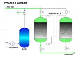 Catalytic activated carbon for remove H2S