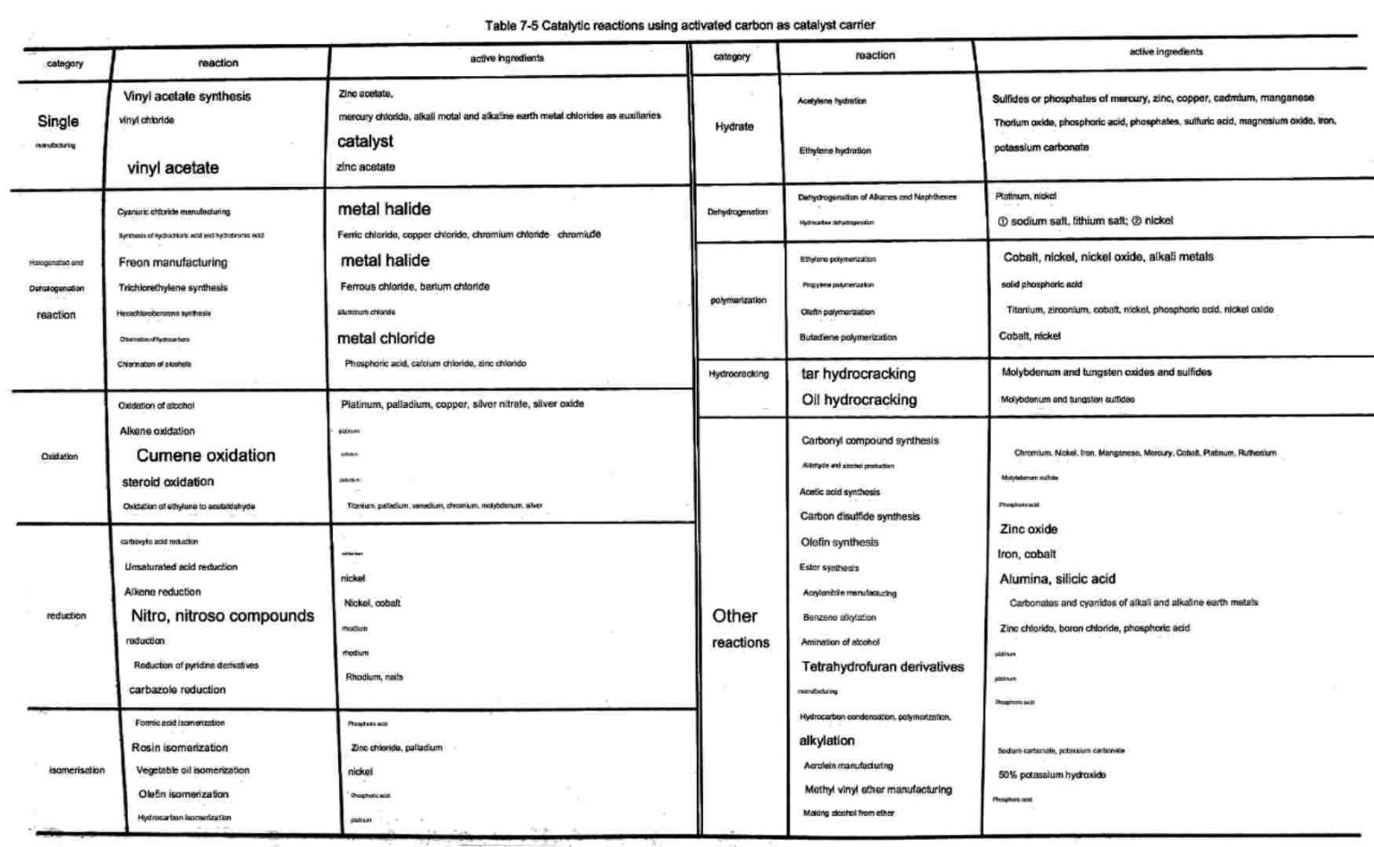 Impregnated activated carbon：classification，uses，production and application