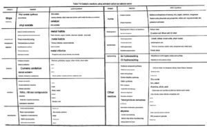 Catalytic reactions of activated carbons catalysts