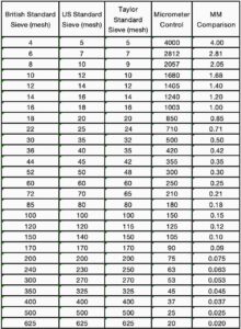 Comparison table of aperture mesh size in various countries