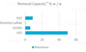 H2S removal activated carbon capacity example diagram 