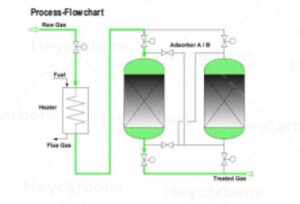 NaOH impregnated activated carbon for remove H2S