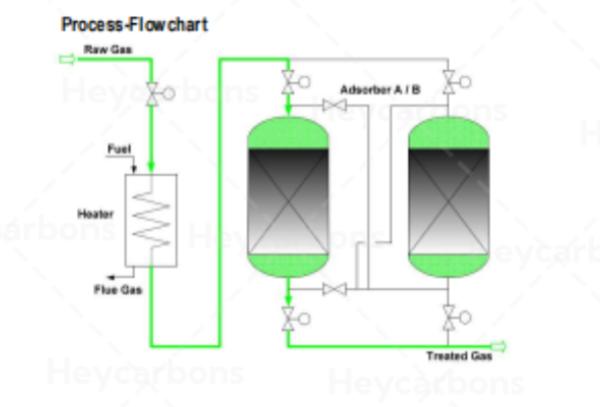 Virgin Activated Carbon Impregnate Koh For H2s Removal