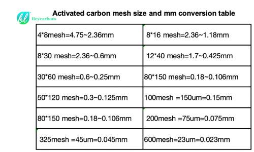 activated carbons mesh size table