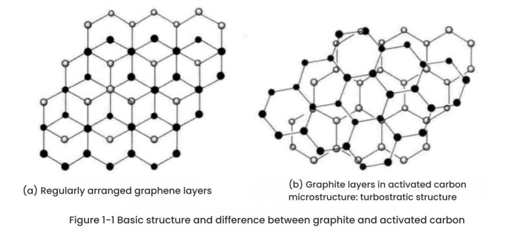 Basic structure and difference between graphite and activated carbons