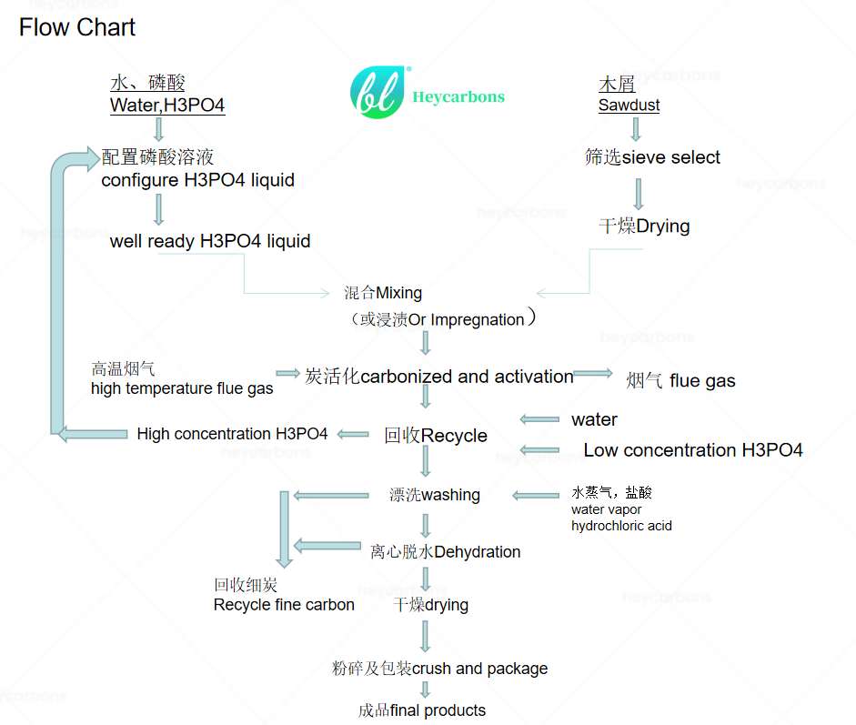 manufacture of Wood activated carbon production flow chart