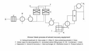 Basic process of activated carbon solvent recovery equipment