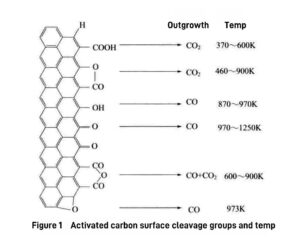 Activated carbon surface cleavage groups and temperature