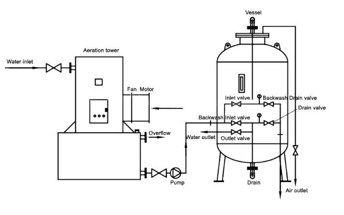 Flow Chart of Filter Media for Water Treatment heycarbons