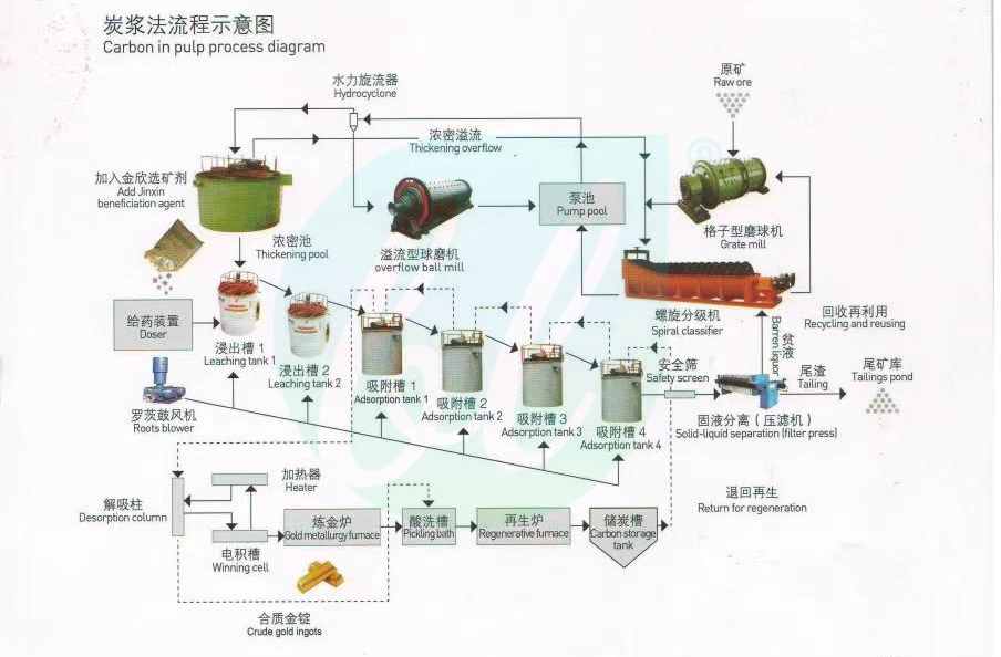 CIL Activated Carbon in Leach Gold Processing – Heycarb