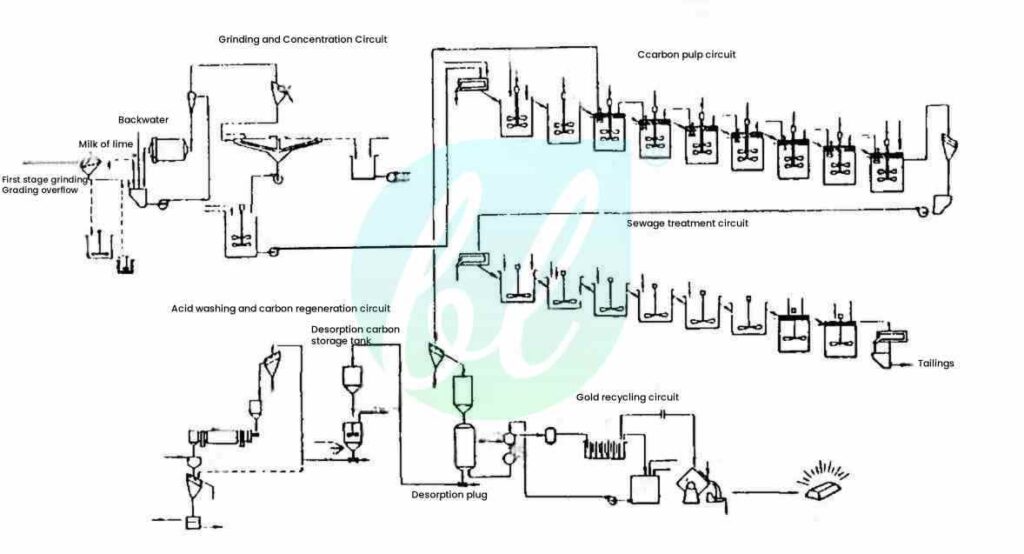 CIP Activated Carbon in pulp Gold Processing – Heycarb