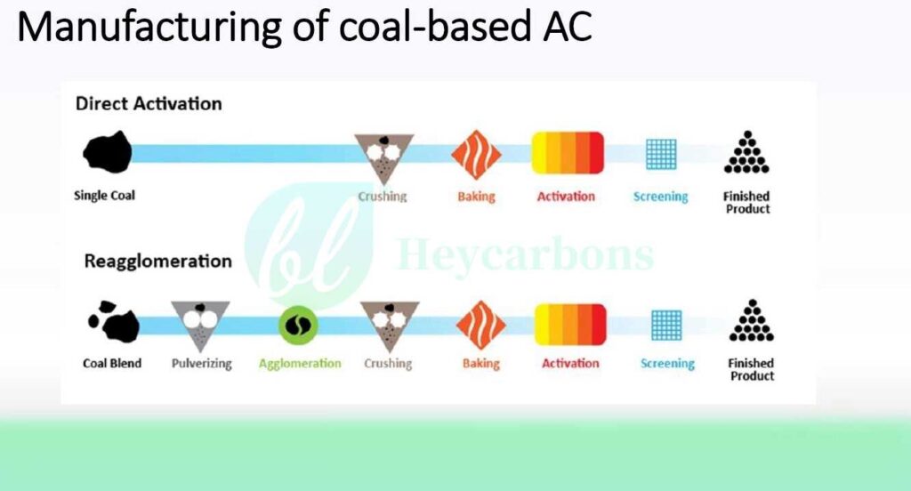 Reagglomerated activated carbon vs GAC production process