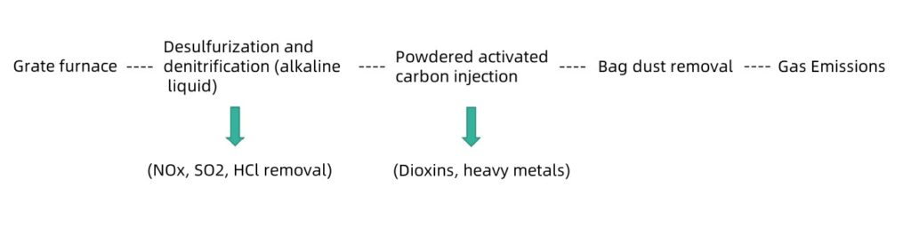 activated carbon for A domestic Waste to Energy Plant
