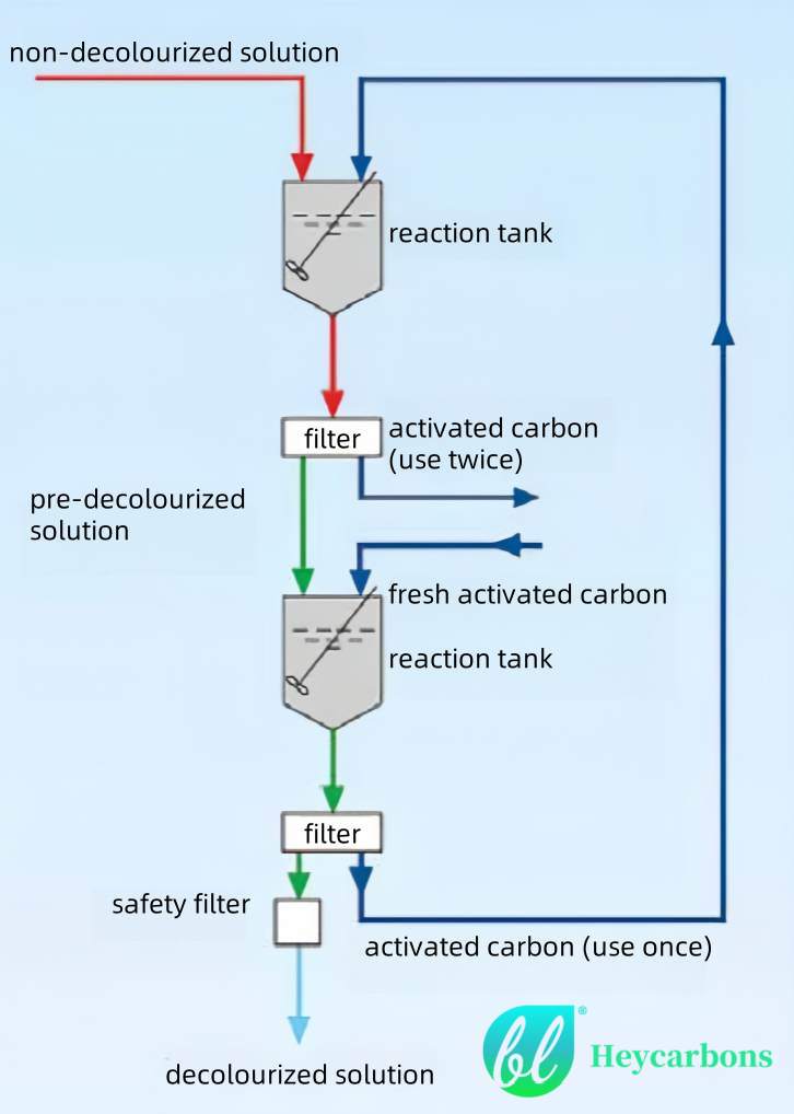 Schematic diagram of activated carbon solution decolorization