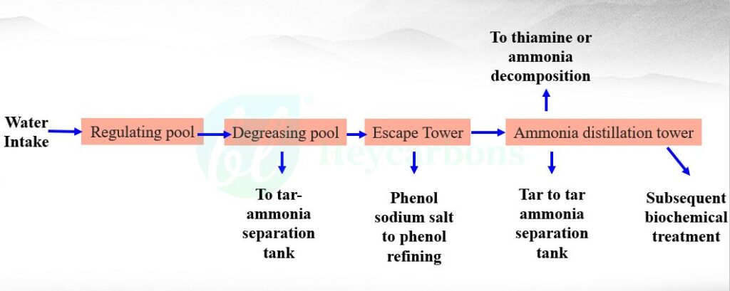 Stage 1st-Physical and chemical pretreatment For coking wastewater treatment
