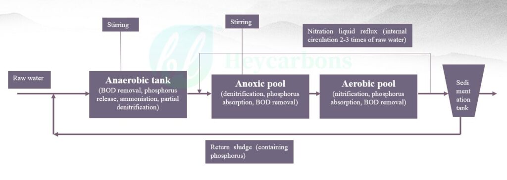 Stage 2nd-Biochemical treatment For coking wastewater treatment