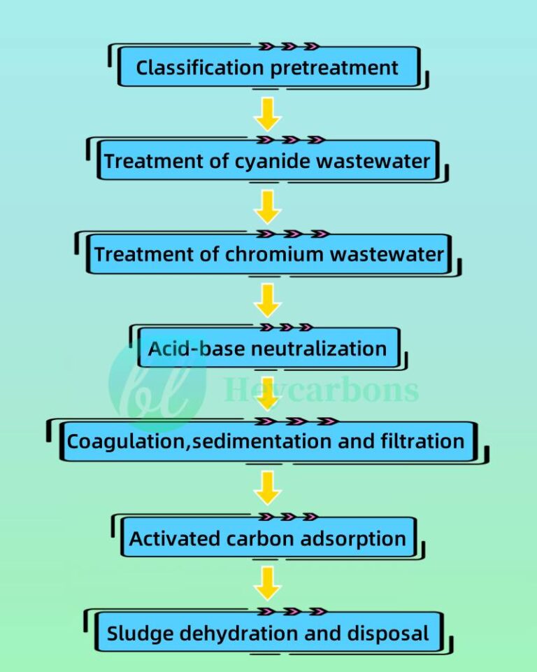 Activated Carbon For Electroplating Plants Wastewater Treatment
