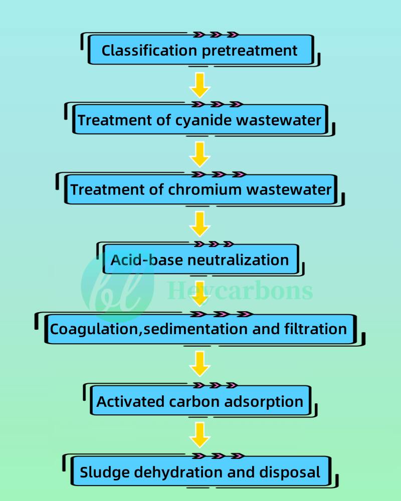 Activated Carbon Treatment For Industrial Wastewater Process