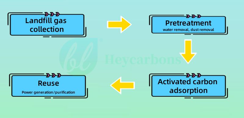 Heycarbons Flow chart of activated carbon for landfill gas