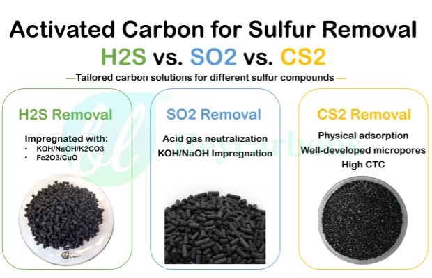activated carbon for sulfur removal H2S vs. SO2 vs. CS2